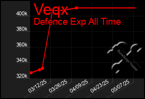 Total Graph of Veqx