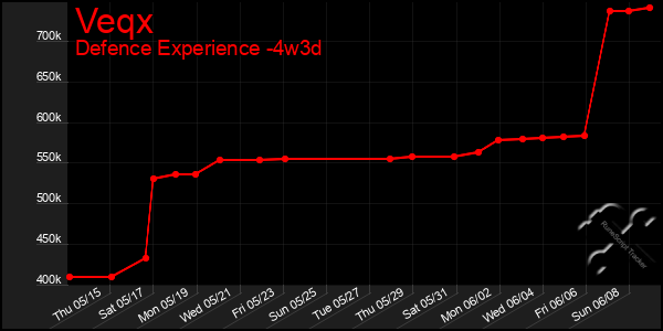 Last 31 Days Graph of Veqx