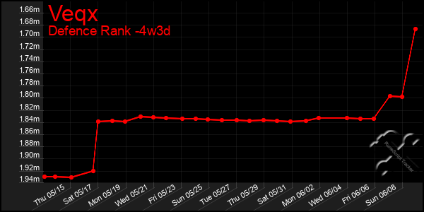 Last 31 Days Graph of Veqx