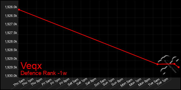 Last 7 Days Graph of Veqx