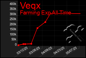 Total Graph of Veqx