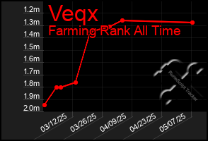 Total Graph of Veqx