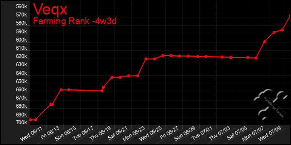 Last 31 Days Graph of Veqx