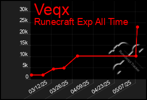Total Graph of Veqx