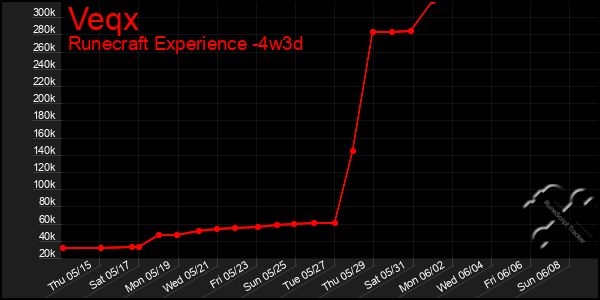Last 31 Days Graph of Veqx