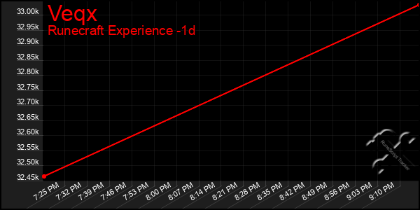 Last 24 Hours Graph of Veqx