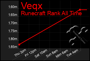 Total Graph of Veqx