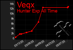 Total Graph of Veqx