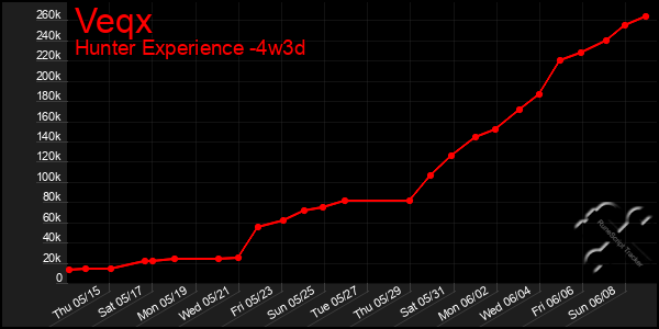 Last 31 Days Graph of Veqx