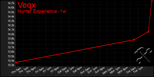Last 7 Days Graph of Veqx