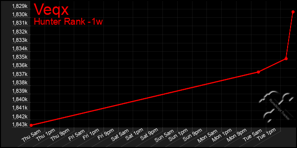 Last 7 Days Graph of Veqx
