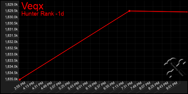 Last 24 Hours Graph of Veqx