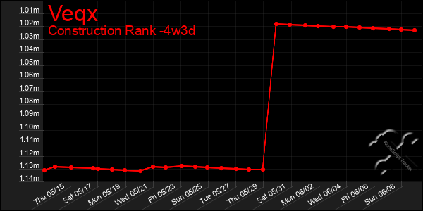 Last 31 Days Graph of Veqx