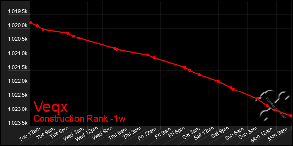 Last 7 Days Graph of Veqx