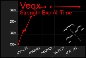 Total Graph of Veqx