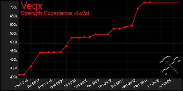 Last 31 Days Graph of Veqx