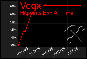 Total Graph of Veqx