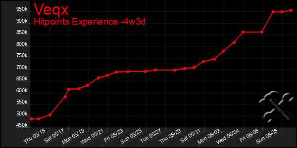 Last 31 Days Graph of Veqx
