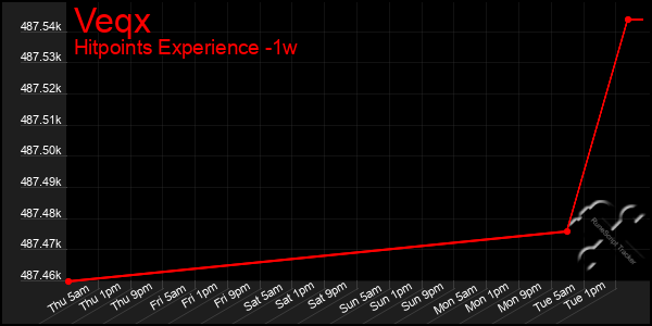 Last 7 Days Graph of Veqx