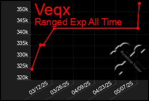 Total Graph of Veqx