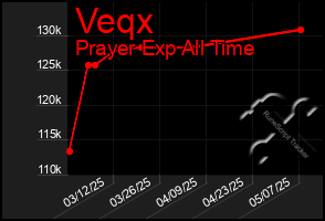 Total Graph of Veqx