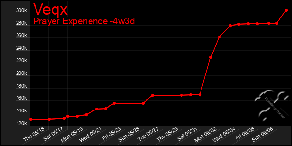 Last 31 Days Graph of Veqx