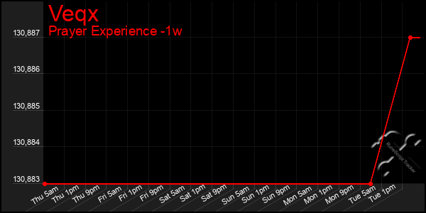 Last 7 Days Graph of Veqx