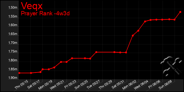 Last 31 Days Graph of Veqx