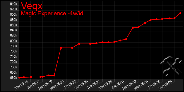 Last 31 Days Graph of Veqx