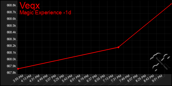 Last 24 Hours Graph of Veqx