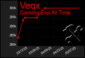 Total Graph of Veqx
