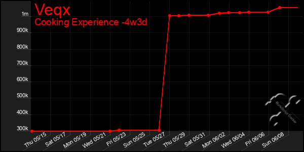 Last 31 Days Graph of Veqx