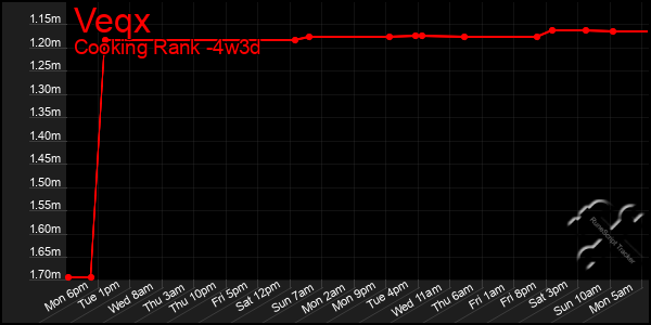 Last 31 Days Graph of Veqx