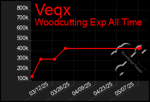 Total Graph of Veqx