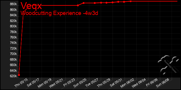 Last 31 Days Graph of Veqx