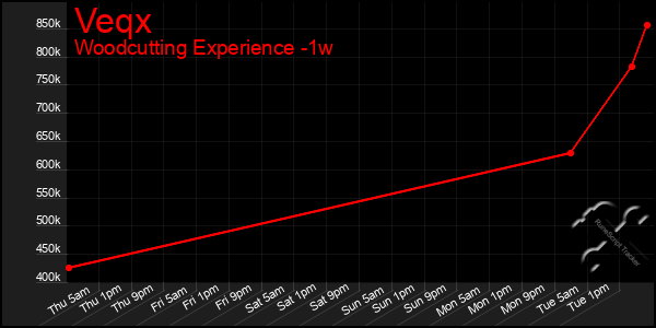 Last 7 Days Graph of Veqx