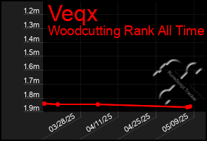 Total Graph of Veqx