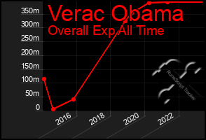 Total Graph of Verac Obama