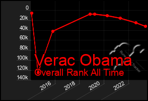 Total Graph of Verac Obama