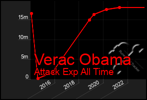 Total Graph of Verac Obama