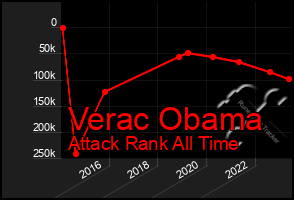 Total Graph of Verac Obama