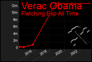 Total Graph of Verac Obama