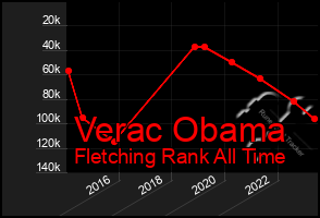 Total Graph of Verac Obama