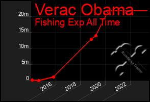 Total Graph of Verac Obama