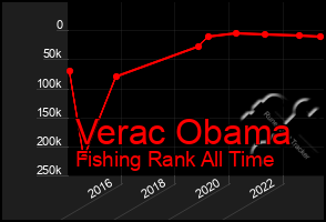 Total Graph of Verac Obama