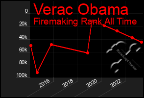 Total Graph of Verac Obama