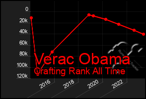 Total Graph of Verac Obama