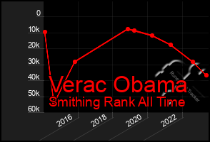 Total Graph of Verac Obama