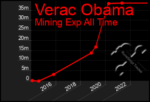 Total Graph of Verac Obama