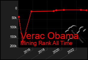 Total Graph of Verac Obama